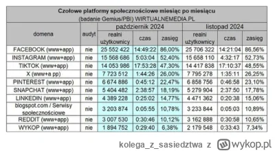 kolegazsasiedztwa - >Wykop odwiedza miesięcznie ponad 8 milionów użytkowników

@asper...