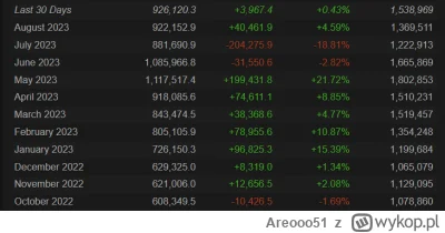 Areooo51 - >bo coraz mniej ludzi gra w cs-a

@extaza161: xd od paźdniernika liczba gr...