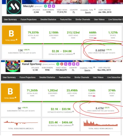 NiewiarygodneYT - @Lambo994: Sory, ale straszny wysryw. Nie masz pojęcia o czym mówis...