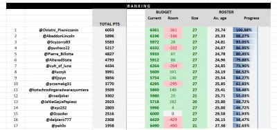 cultofluna - Spóźnione o dzień podsumowanie #fantasycycling po tygodniu nr 22 tego se...