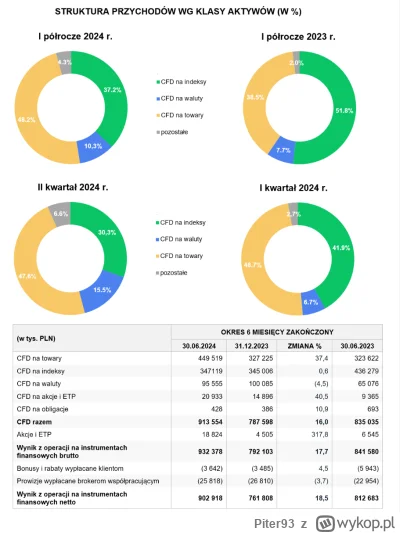 Piter93 - @kamilops: Chłopie, ponad 95% ich przychodów stanowi zysk z CFD. Co z tego,...