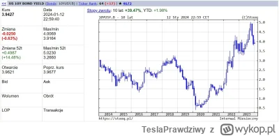 TeslaPrawdziwy - Już za chwilę, już za moment oprocentowanie obligacji dziesięcioletn...