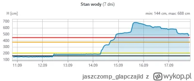 jaszczomp_glapczajld - @zwirz: I dzień wcześniej zwiększyli zrzut wody co widać na za...