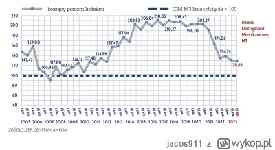 jacos911 - @Bubbo: Indeks Dostępności Mieszkań z raportu Amron. Musisz porównywać cen...