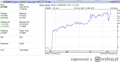 sigismund - @fideriankoons: Tu masz onuco skale sily rubla, 1200% pln/rub w 30 lat:

...