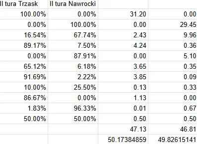 Zielonka021124 - Tak sobie na szybko policzyłem w oparciu o przepływy wyborców w II t...