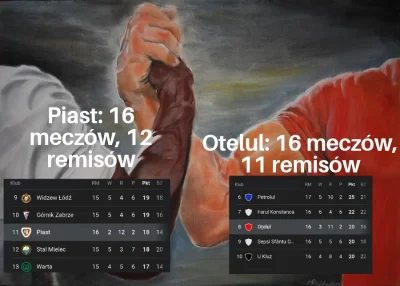 Piotrek7231 - #mecz #pilkanozna #ekstraklasa
Trwają mistrzostwa świata w robieniu rem...
