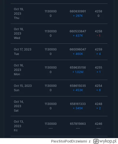 PiesStoiPodDrzwiami - @Rafalek-Pedalek  13 października było 1M130k