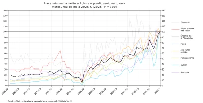 Raf_Alinski - @Zopyross: 

Zasadniczy błąd w tym rozmywania jest taki, że płaca minim...