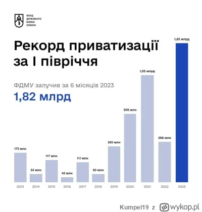 Kumpel19 - W pierwszej połowie 2023 r. Funduszu własności państwowej ukrainy, udało s...