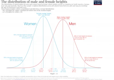 CowiekDebil - @Pharos: Przy średniej wzrostu 178,4cm 68% mężczyzn ma wzrost między 17...