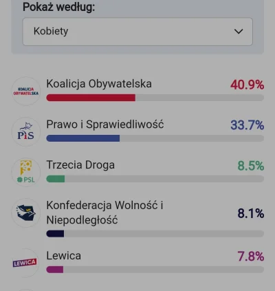 WykopowyInterlokutor - Konfederacja dostała więcej głosów kobiet niż Lewica XD
#konfe...