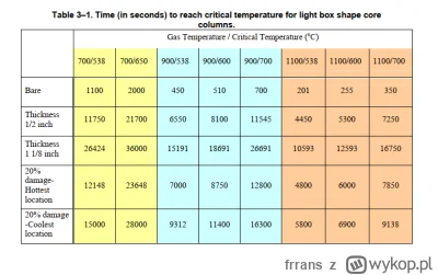 frrans - >A temperatura maksymalna pożaru sięgnęła*, niespodzianka, 1000 stopni. Więc...