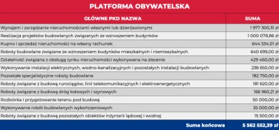 M.....s - Już na głównej i Twitterze lata wiadomość, że 30% wpłat na kampanię PO to b...