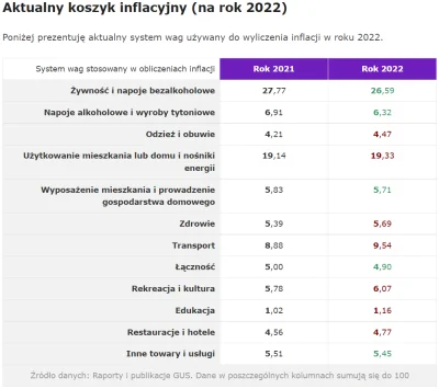 radonix - @Cyb_pl: aktualny koszyk inflacyjny na podstawie którego wyliczana jest inf...