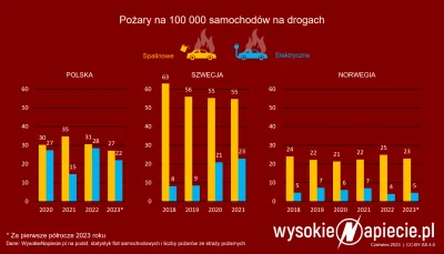 Deska_o0 - i coś nowszego, z podanym powodem 1/4 pożarów
Polska na tle takich statyst...