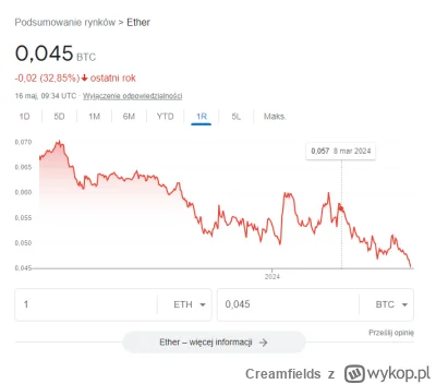 Creamfields - Niedawno ktoś wstawiał jak było ETH/BTC 0.05, mówiłem wtedy że już nied...