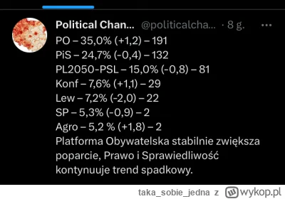 takasobiejedna - Nowy sondaż (nie pisowski) PIS zmiażdżony ( ͡° ͜ʖ ͡°)

#wybory #4cze...