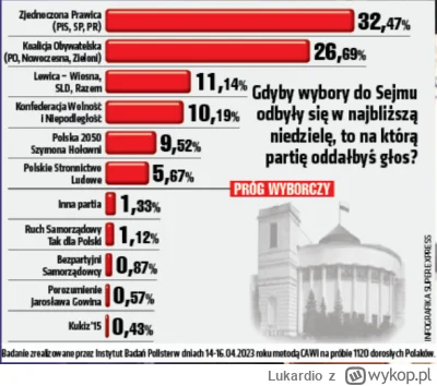 Lukardio - Pollster dla SE

PiS - 32,47%  -1,34
Koalicja Obywatelska - 26,69%  -1,67
...