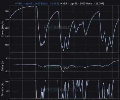 JednaRenkaJedenKaleka - No i Verstappen nie zdjął nogi z gazu na żółtych flagach, cie...