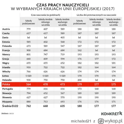 michalxd21 - Widzę że dzisiaj po raz kolejny trwa burza odnośnie podwyżek dla nauczyc...