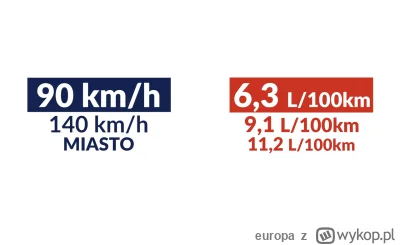 europa - @ElCidX: ponad 80zł/100km w mieście. Super wynik. Nie rozumiem po co ludzie ...