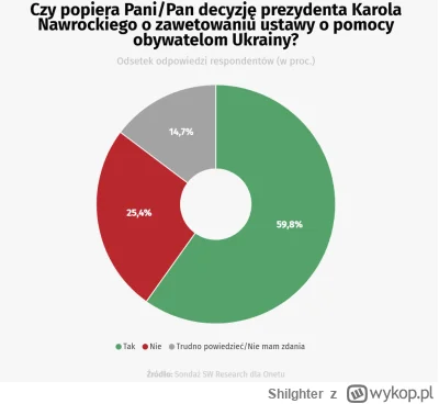 Shilghter - Czaicie, że aż 60% popiera weto w sprawie pomocy Ukrainie? Jeszcze 2 lata...