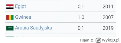 Filjan - @nieumieminwestowac statystyki dla innych państw. Ci to dopiero mają porząde...