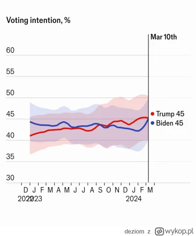deziom - trump się zrównał się w średniej z sondaży z Bidenem. 

#usa #wybory #bekazp...