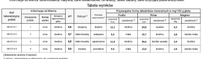 Choma_Brutus - Przyszły wyniki badań gleby która pobierałem. A na których miałem dwa ...