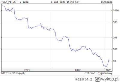 kazik34 - Fajny wykres - cena do zysku Tesli w ujęciu dwuletnim :D.

#gielda #tesla
