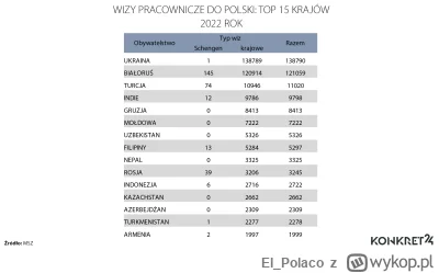 El_Polaco - @h225m: na 15 krajów, których obywatelom „mój rząd” wydał najwięcej wiz, ...