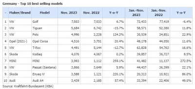 debestaa - sprzedaż wg modelu