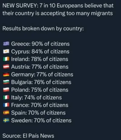 enterprize - 70% mieszkańców największych państw UE nie chce imigracji a mimo to UE w...