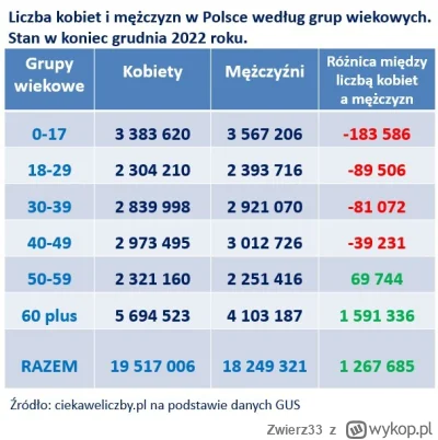 Zwierz33 - >W Polsce na koniec 2022 roku kobiet było więcej niż mężczyzn o prawie 1,3...