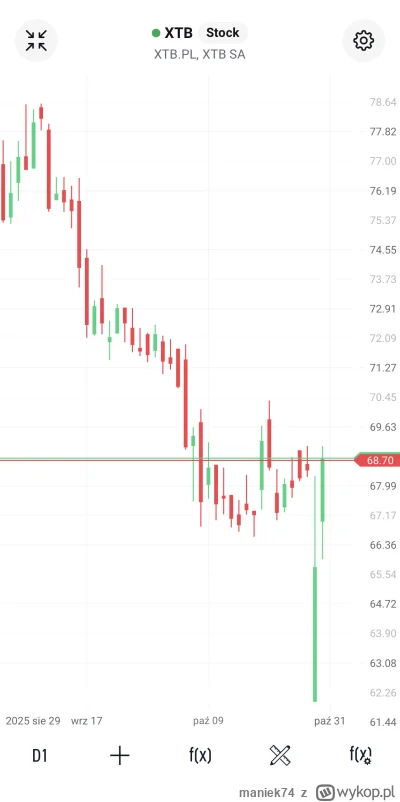 maniek74 - @WasylBazyl to co wczoraj spadł to już nadrobił :)