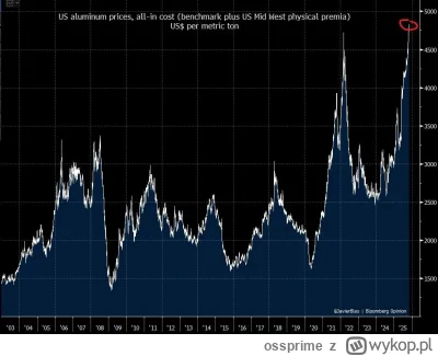 ossprime - Cła Trumpa wywindowały ceny aluminium w USA powyżej ATH z 2022 roku przy s...