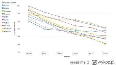 ossprime - Spadek cen ofertowych mieszkań w marcu 2025 w ujęciu rok do roku w najwięk...