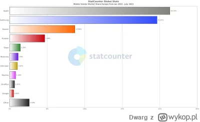 Dwarg - Przeglądałem ranking producentów smartfonów i jest dramat. Apple i Samsunga m...