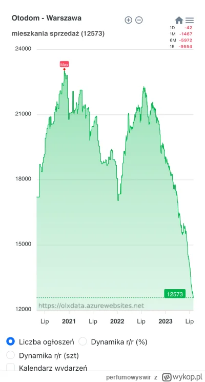 perfumowyswir - #nieruchomosci #kredythipoteczny

Wracam do was z ukrytą podażą, któr...