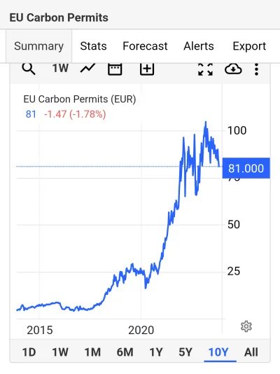 Manah - @awres: Jak do tego doszło?
https://tradingeconomics.com/commodity/carbon