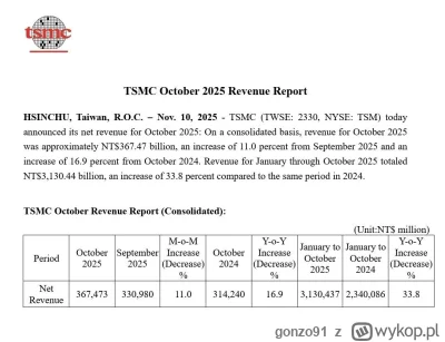 gonzo91 - #gielda 
$TSM mocne wzrosty przychodów MoM jak i YoY.