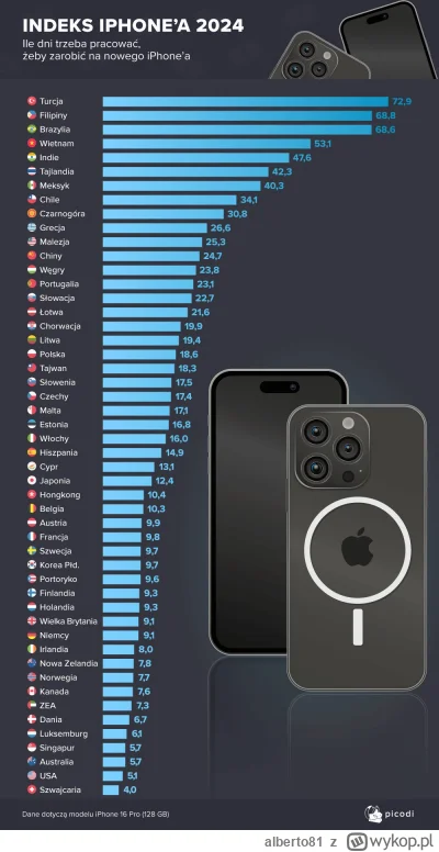 alberto81 - Indeks iPhone'a 2024 autorstwa Picodi Polska

Przedstawia ile dni musi pr...