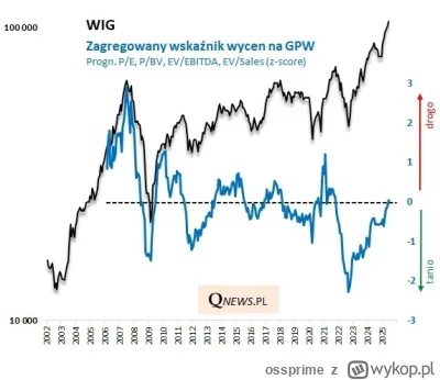 ossprime - @kartynastol: Na to wygląda. Już nie jest tanio, ale jeszcze nie jest (za)...