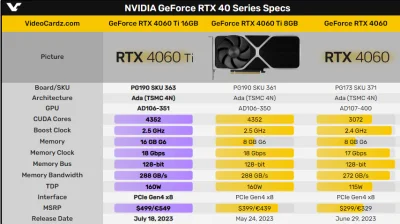 josedra52 - https://videocardz.com/newz/nvidia-geforce-rtx-4060-ti-with-16gb-memory-l...