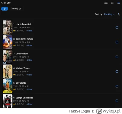 TakiSeLogin - #film #kino 
Szukam se #filmnawieczor na imbd w rankingu top komedii 
A...