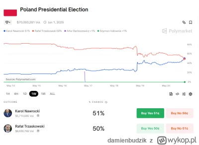 damienbudzik - Mijanka Nawrockiego z Trzaskowskim na Polymarket.

#polymarket #ethere...