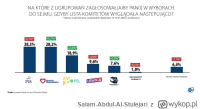 Salam-Abdul-Al-Stulejari - Według sondażu United Surveys dla Wirtualnej Polski, opubl...