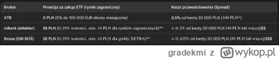 gradekmi - @buliyo ile wynosi ten mikro spread? I ile wynosi prowizja za zakup akcji?...