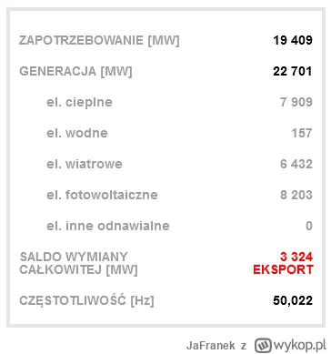 JaFranek - Czyżby rekord produkcji z OZE?

#oze #fotowoltaika